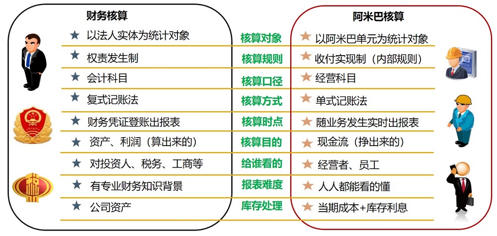 财务核算与阿米巴核算的区别.jpg