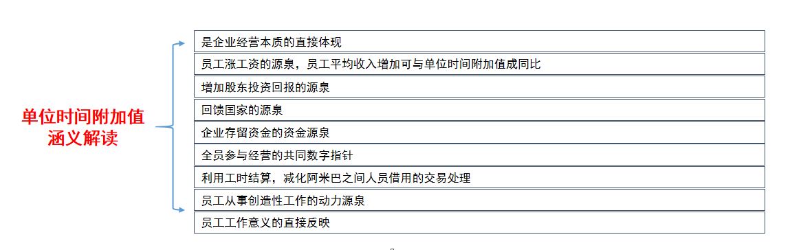 单位时间附加值涵义解读.JPG