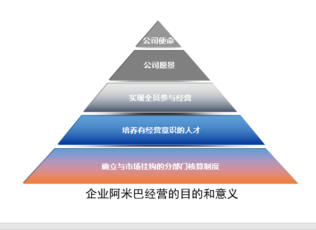 企业阿米巴经营的目的和意义.PNG